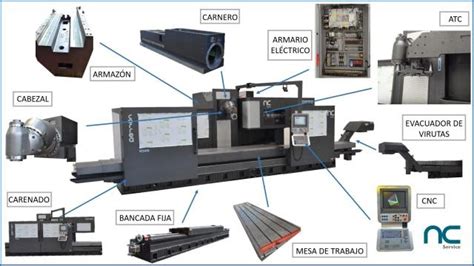 partes de una cnc|Cuáles son las partes y funciones de u.